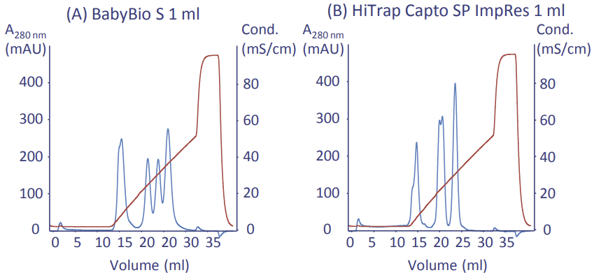 Separation on BabyBio S 1 ml (A) and HiTrap Capto SP ImpRes