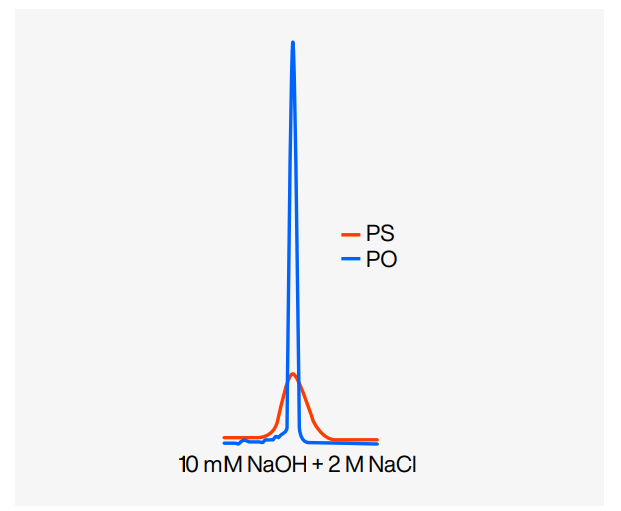 Considerations for PS oligonucleotides when purifying with IEX