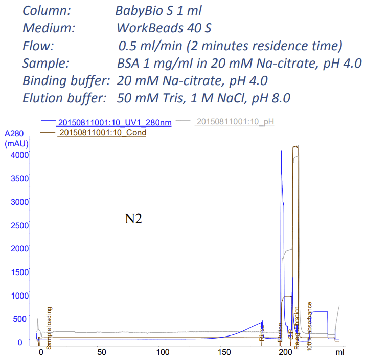 Example of chromatogram from experiment N2 on BabyBio
