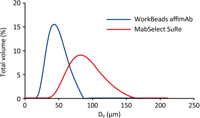 Particle size distribution for WorkBeads affimAb