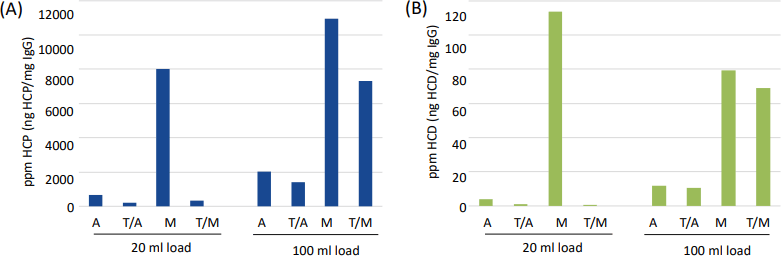 HCP (A) and HCD (B) analyses