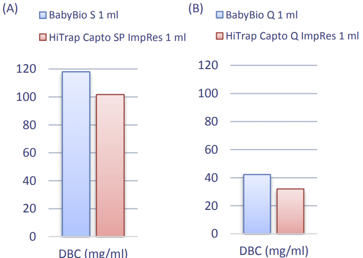 DBC measured at 10% breakthrough (QB10%). (A) 2 mg BSA/ml in 20 mM Na-citrate, pH 4.0. Flow rate 1 ml/min (150 cm/h). (B) 1 mg BSA/ml in 50 mM TrisHCl, 50 mM NaCl, pH 8.0. Flow rate 1 ml/min (150 cm/