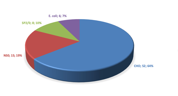 Distribution of host cells