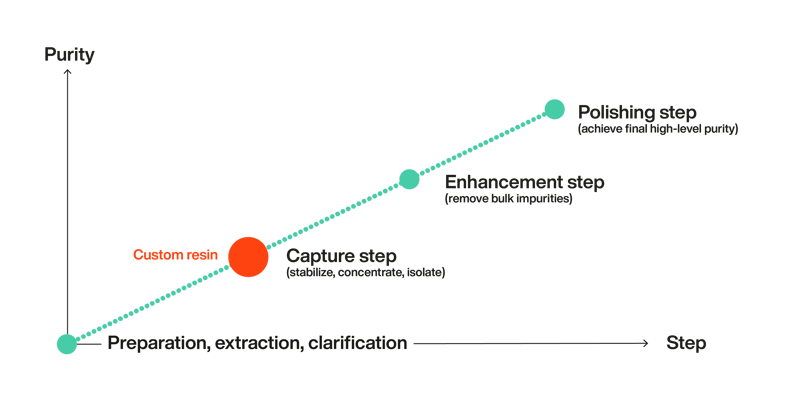 Updated_correct_Bioworks_Custom_resin_graph_AOM