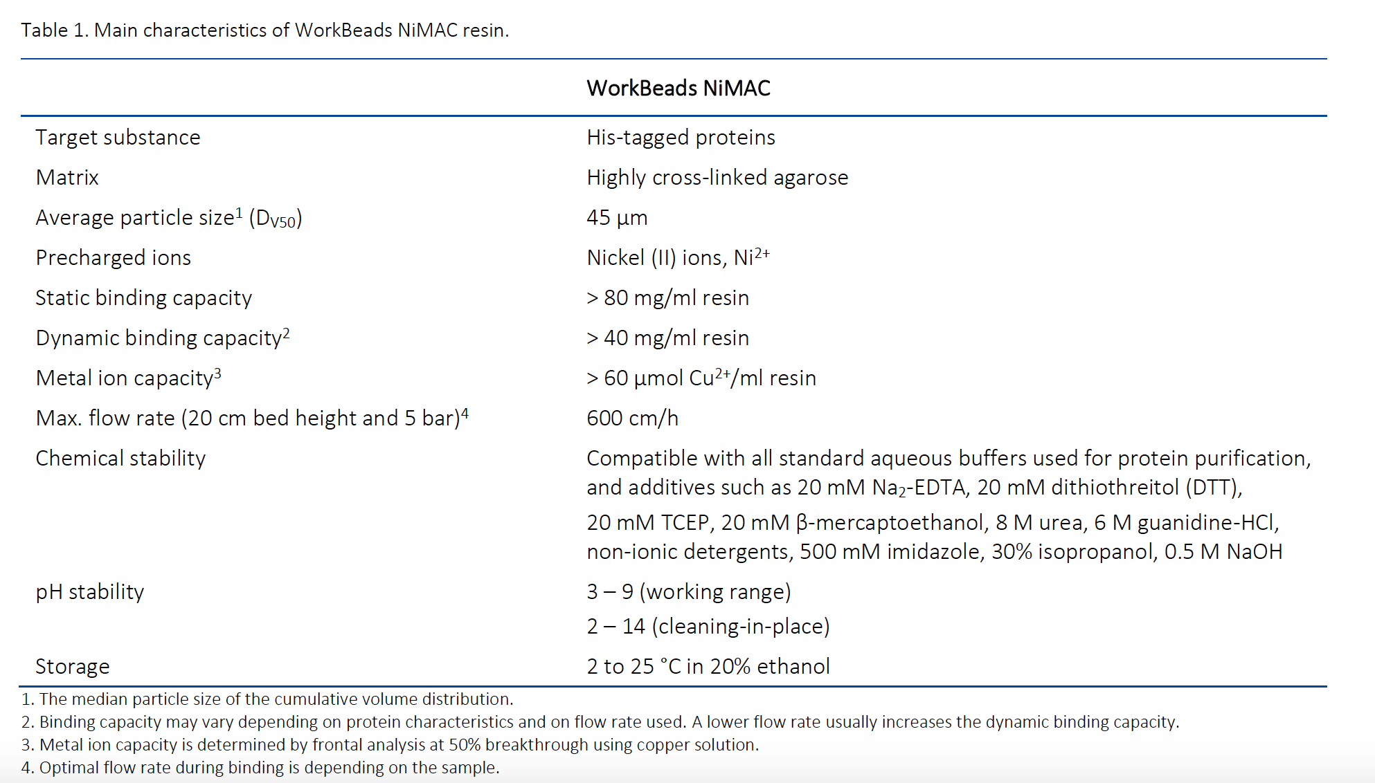 WorkBeads NiMAC characteristics Table 210331