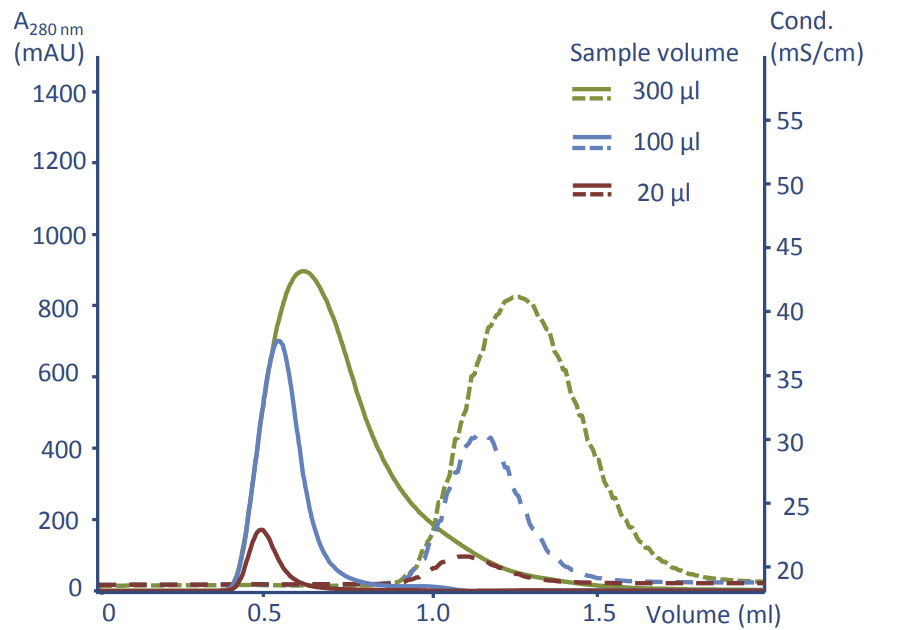 Desalting of 2 mg/ml BSA in 25 mM Na-phosphate, 500 mM NaCl on a BabyBio 1 ml