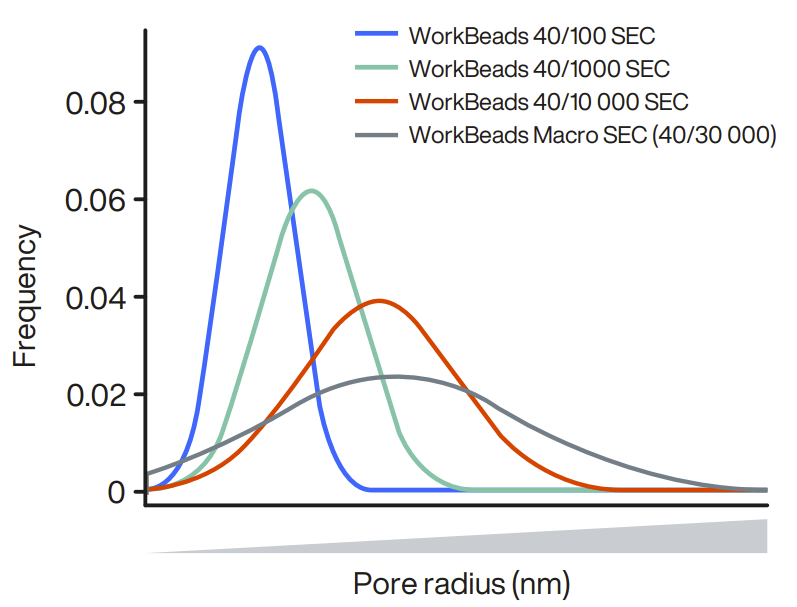 Pore size distribution (PSD) of different WorkBeads 40 SEC resins measured by iSEC with pre-defined sizes of dextrans
