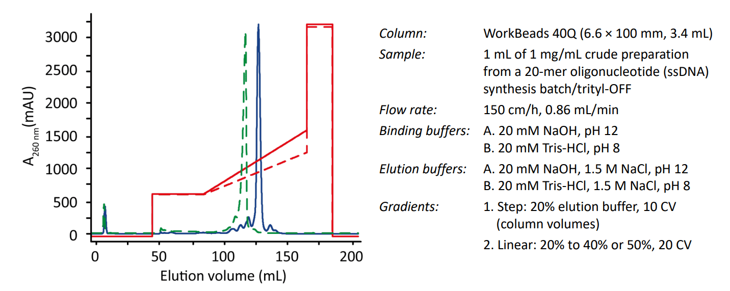 purification of oligonucleotides