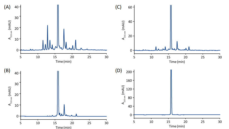 RPC analyses of purified pools from the optimized three-step purification