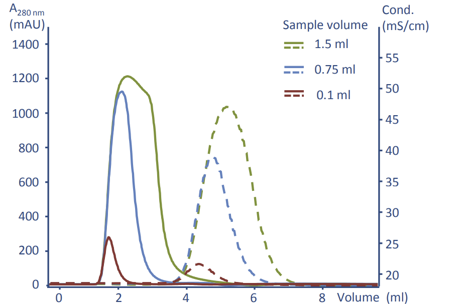 Desalting of a sample containing 2 mg/ml BSA in 25 mM Na-phosphate