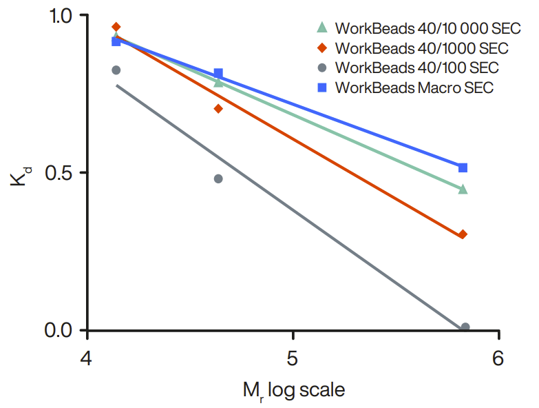 Selectivity curves of WorkBeads 40 SEC resins