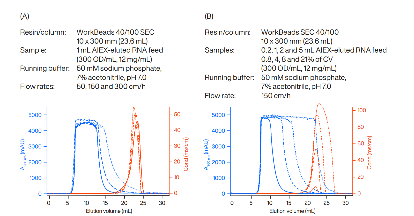 1 mL load of a 45 nt RNA feed on WorkBeads 40/100 SEC at different flow rates