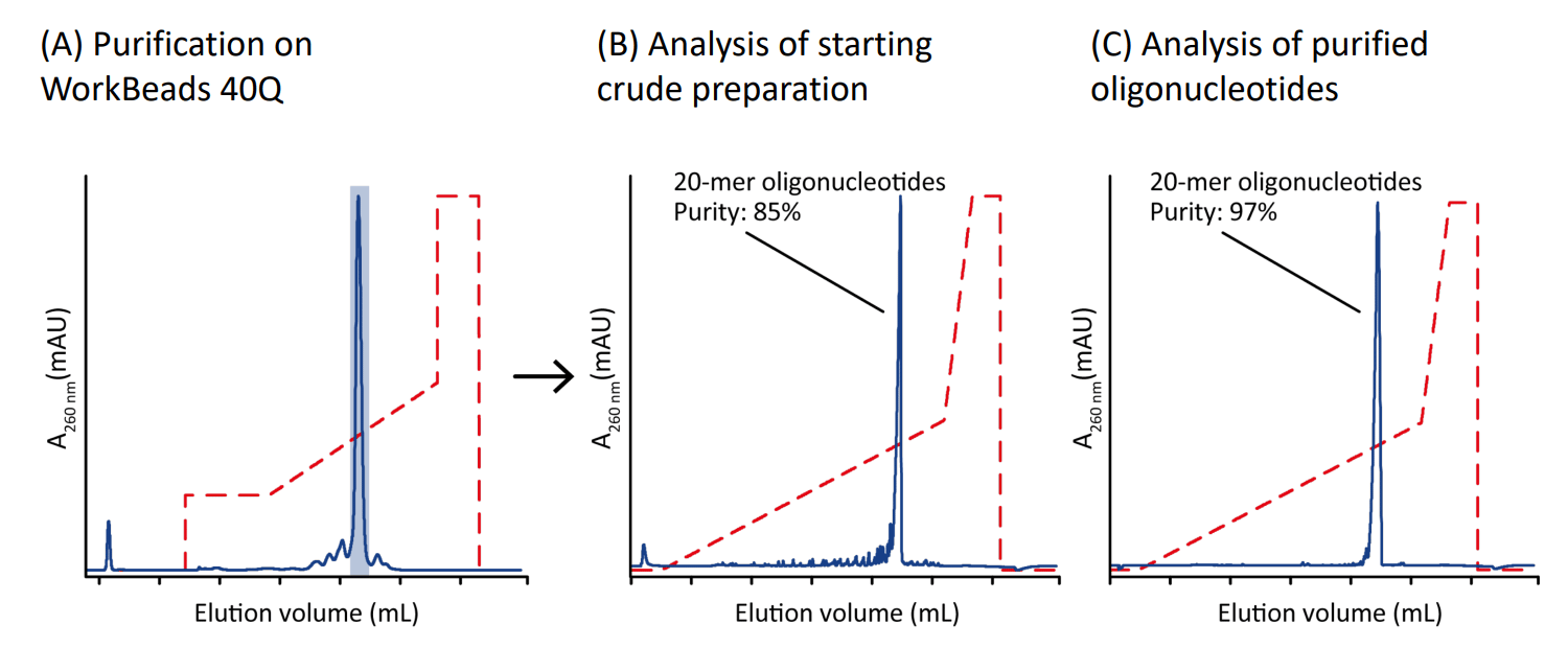 yield and purity determination figure