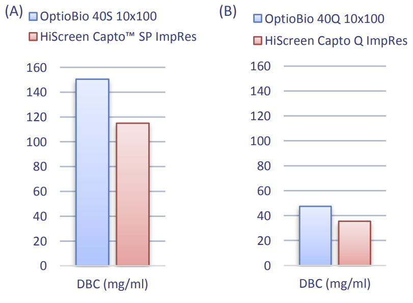 Comparison of dynamic binding capacity