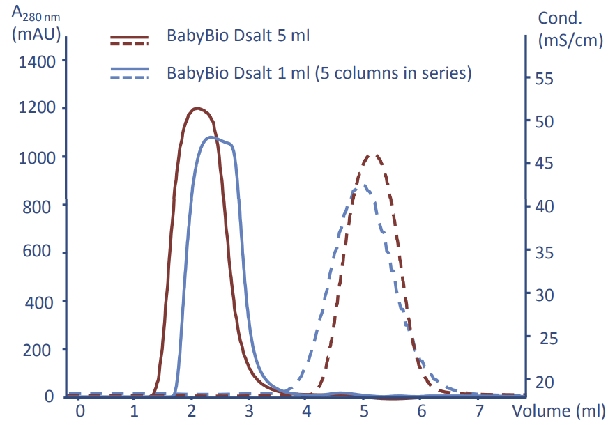 Scale-up comparison of desalting using BabyBio Dsalt 5 ml