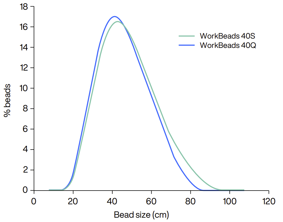 Measured bead size distributions for WorkBeads 40Q