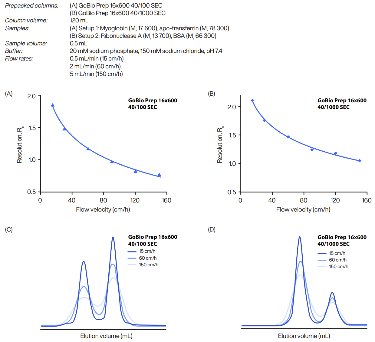 Effect of the flow velocity on the resolution of protein set 1 on GoBio Prep 16x600 40/100 SEC