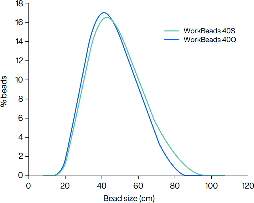 Measured bead size distributions for WorkBeads 40Q (blue) and WorkBeads 40S (green