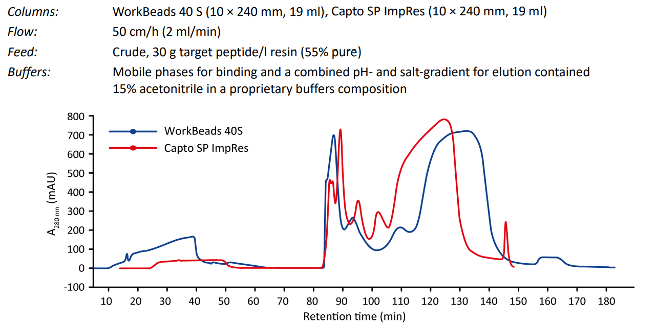 Purification of a 45-amino acid residue peptide from 55% crude feed