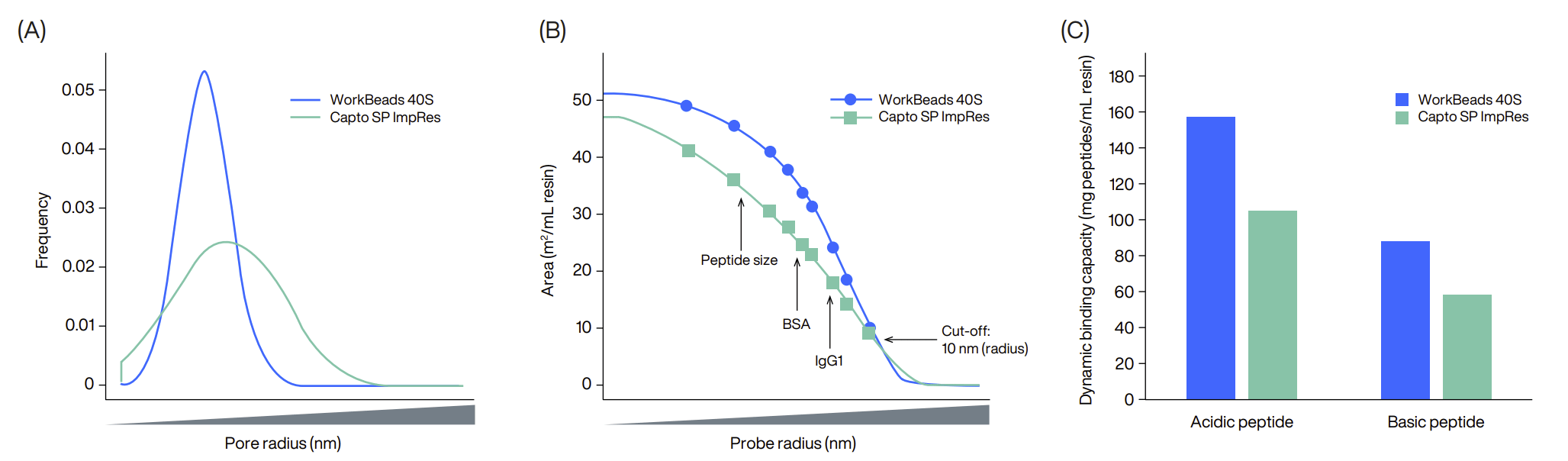 The pore size and the PSD can be seen for WorkBeads 40S (blue) and Capto SP ImpRes (green).