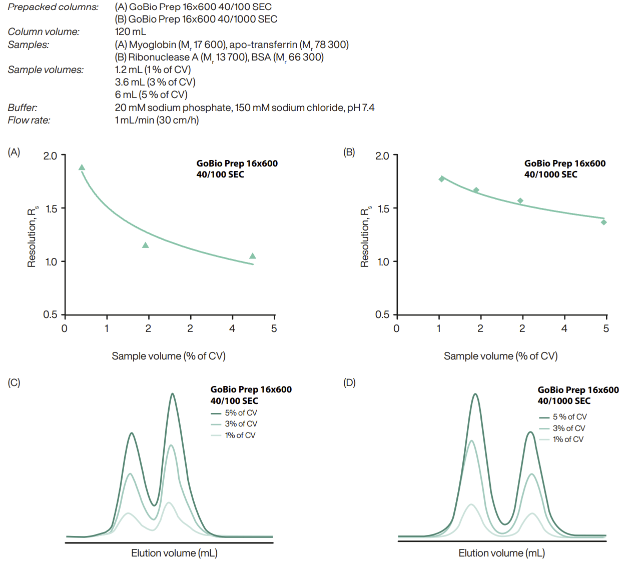(A) Effect of the sample volume on the resolution of protein set 1 on GoBio Prep 16x600 40/100 SEC.