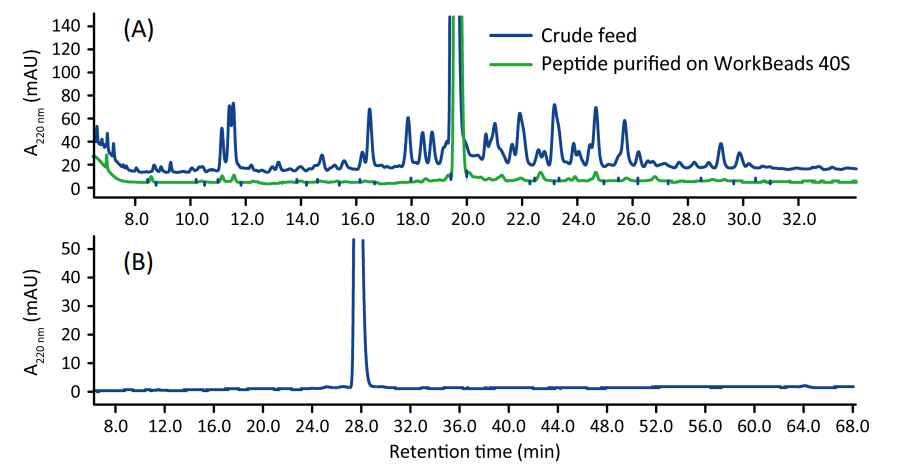 Purity analysis by RPC. (A) Crude feed (blue trace), peptide purified on WorkBeads 40S (green trace). (B) final product after RPC polishing