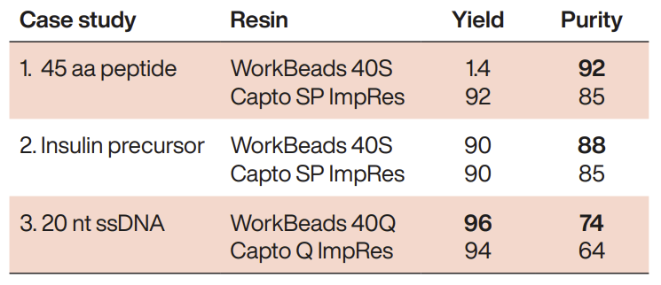 Purity and yield data from different purification studies using different resins