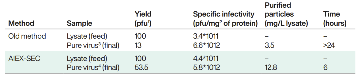 Recovery and infectivity data for precipitation-ultracentrifugation purification (traditional method) and new tandem purifications (AIEX-SEC)