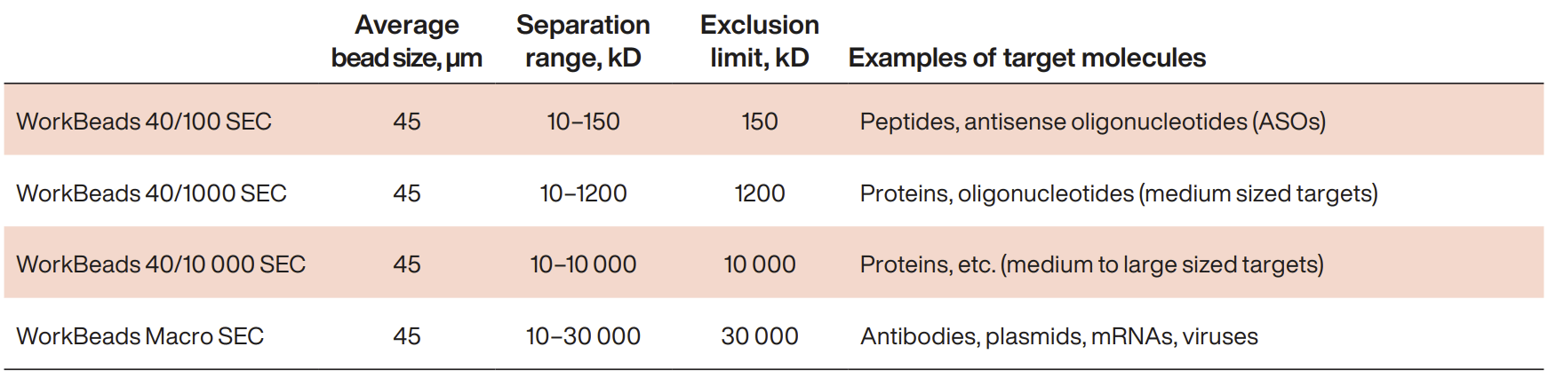 Exclusion limits of WorkBeads 40 SEC resins and illustration of comparison to different sized biomolecules