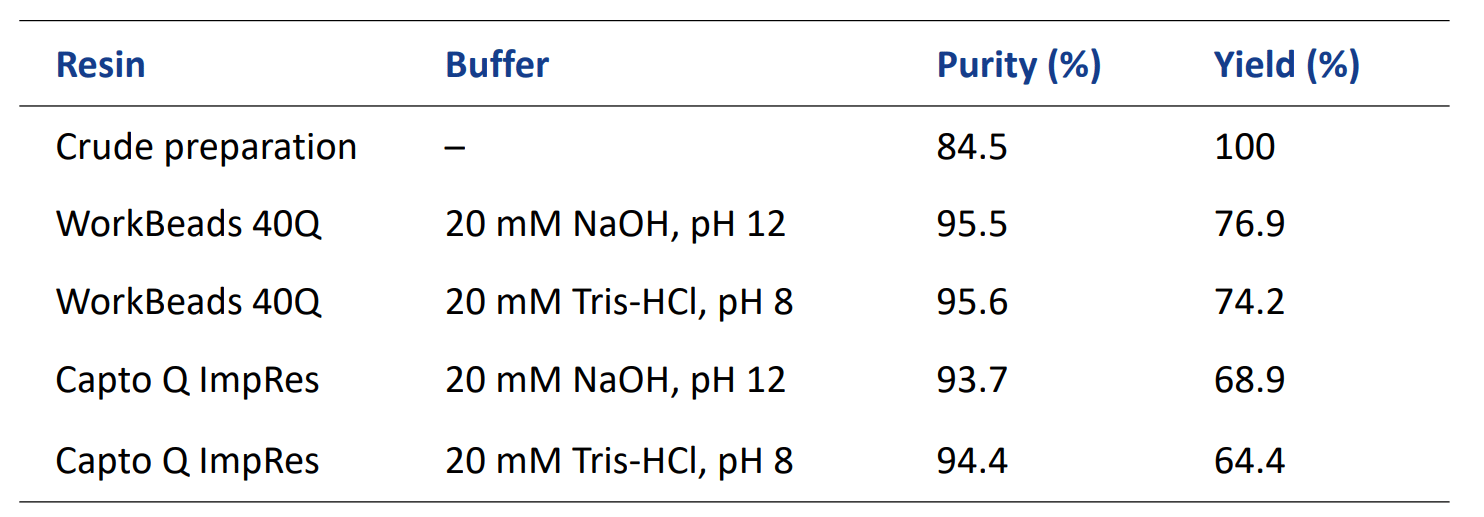 yield and purity pools of seven 1 ml fractions comparison