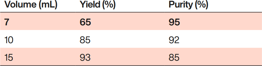Purities and yields shown for collected pools.
