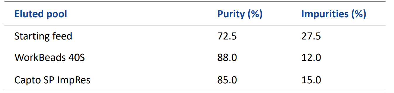 Purity comparison between WorkBeads 40S and Capto SP ImpRes for a pool yield of 90%