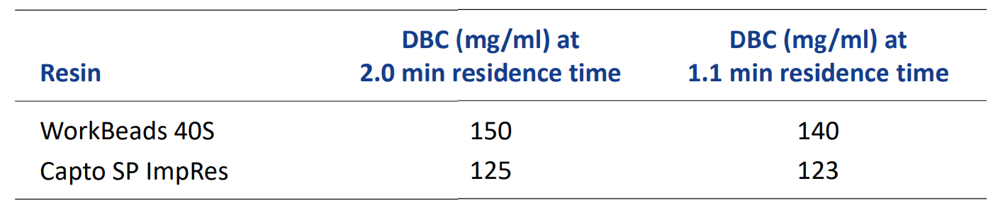 Dynamic binding capacities for WorkBeads 40S and Capto SP ImpRes.