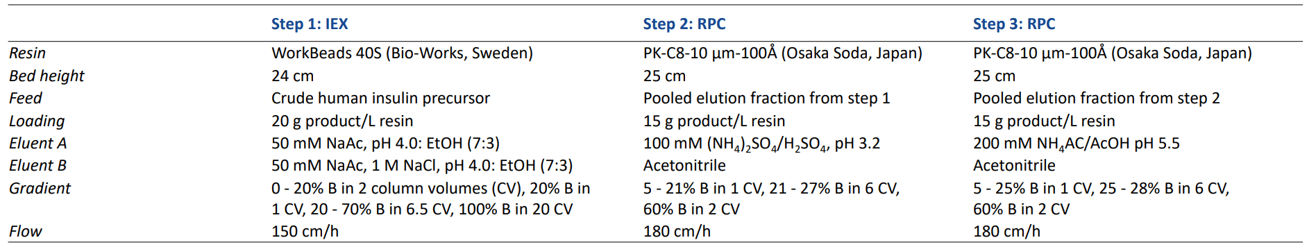 Three-step purification process of a recombinant human insulin precursor