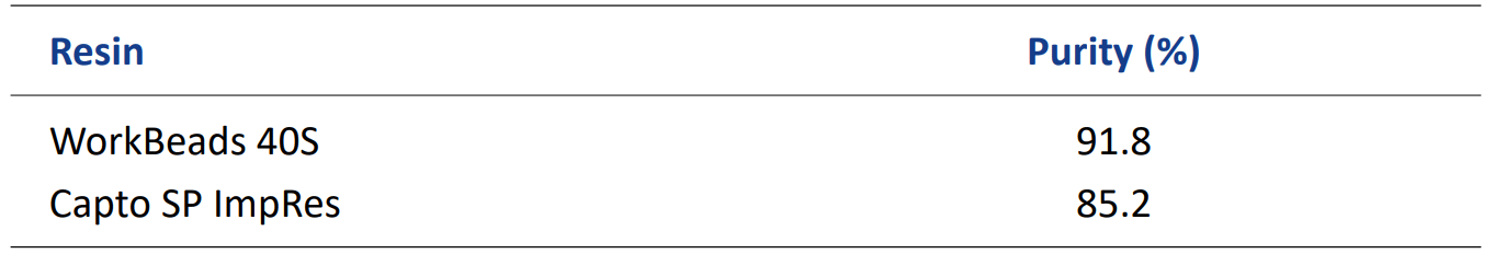 Purity obtained with load of 30 g/l of a crude feed containing 55% target peptide.