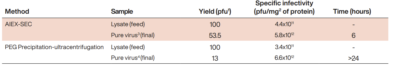 Recovery and infectivity data for tandem purifications (AIEX-SEC) and conventional method based on four biological results