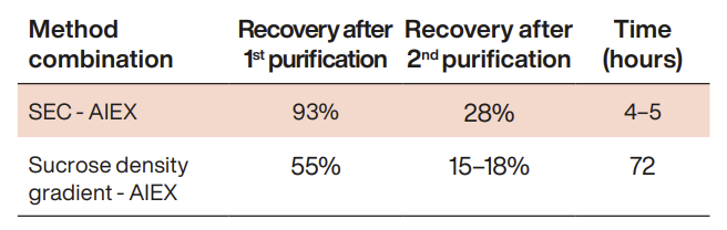 Recovery from two-step chromatographic purifications and conventional method