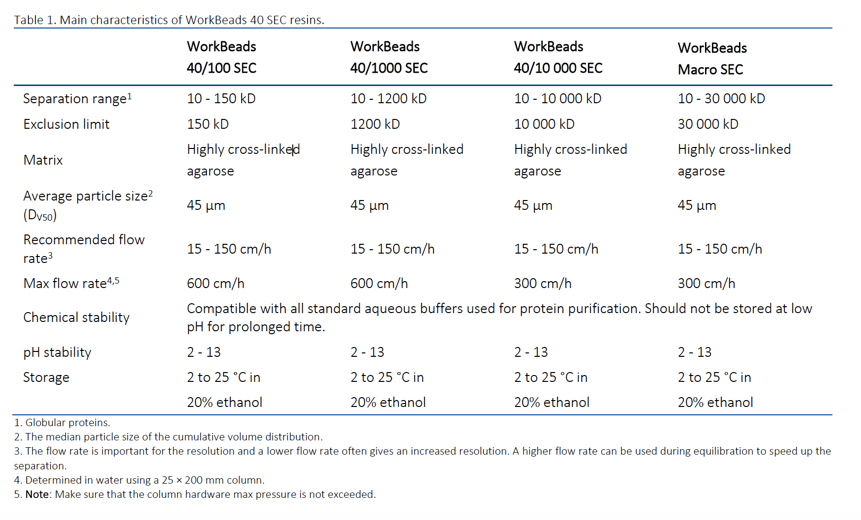 Comparison table all WorkBeads 40 SEC