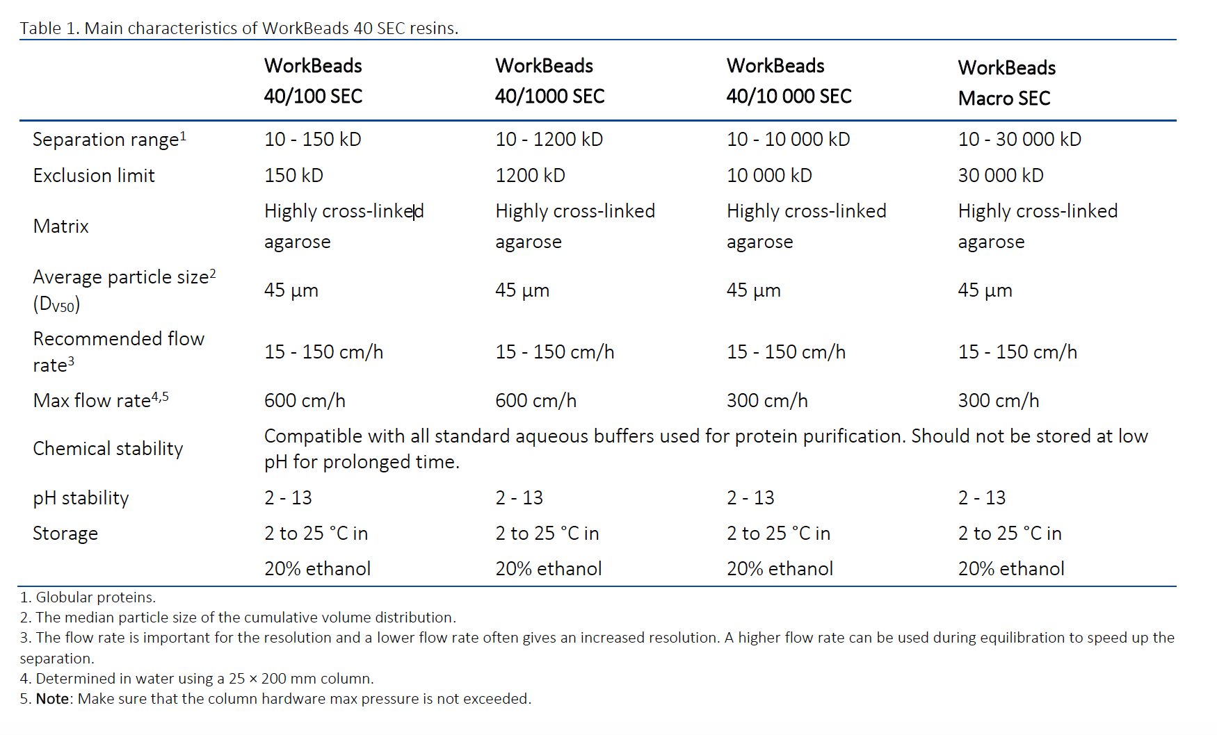 Comparison table all WorkBeads 40 SEC Comparison table all WorkBeads 40 SEC