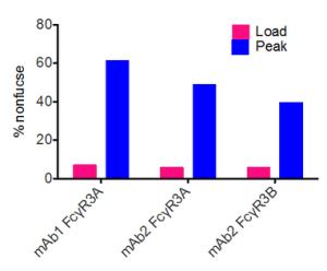 Nonfucose graph