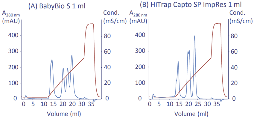 Separation on BabyBio S 1 ml (A) and HiTrap Capto SP ImpRes