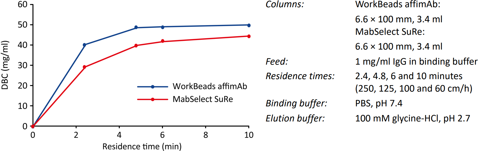DBC for human polyclonal IgG