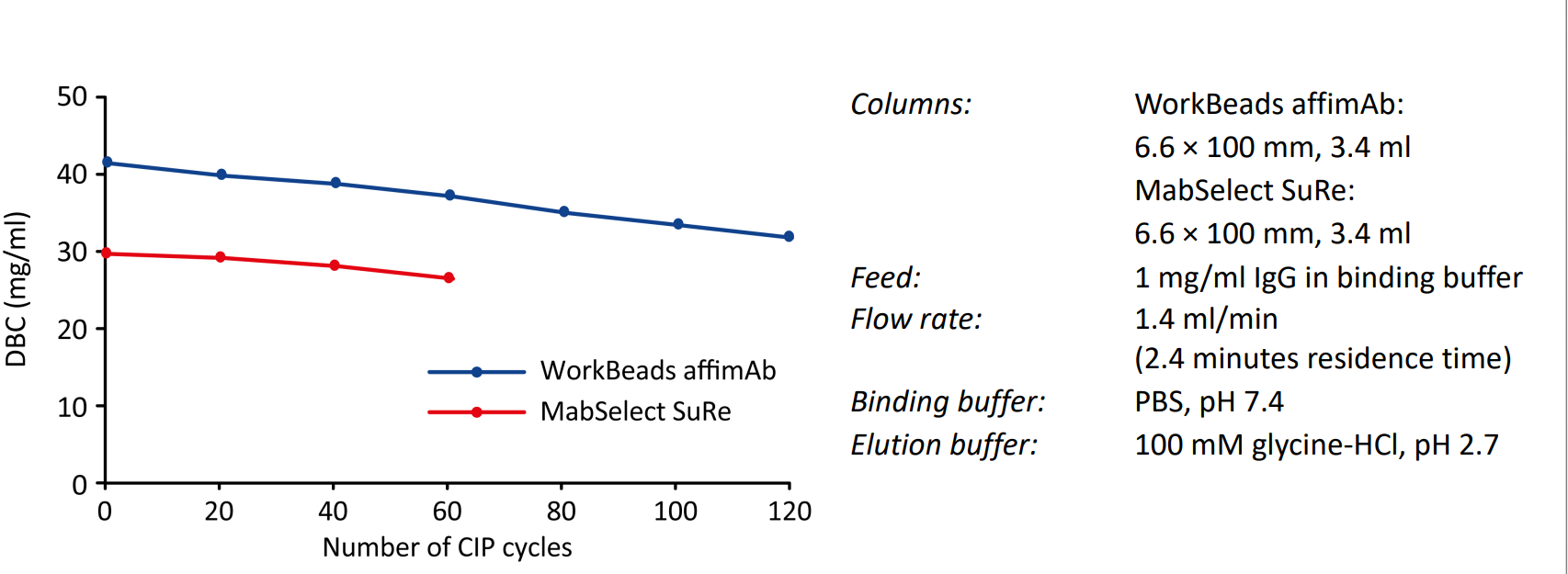 DBC determined with polyclonal human IgG