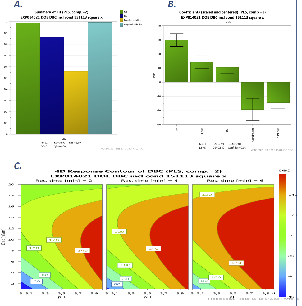 Evaluation of the study