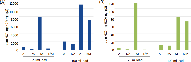 HCP (A) and HCD (B) analyses