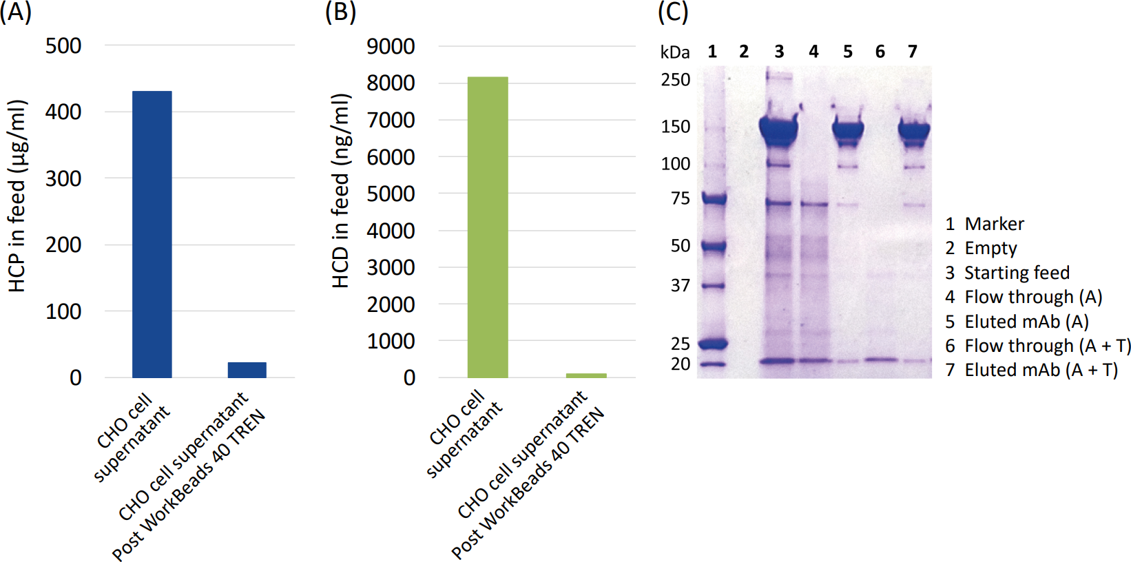 Levels of impurities in CHO cell supernatant