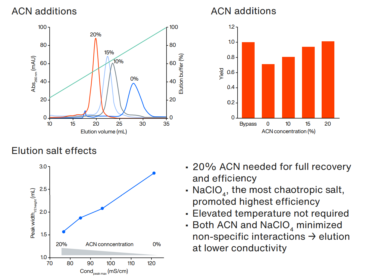 elution salt effects, acn additions, acn additions