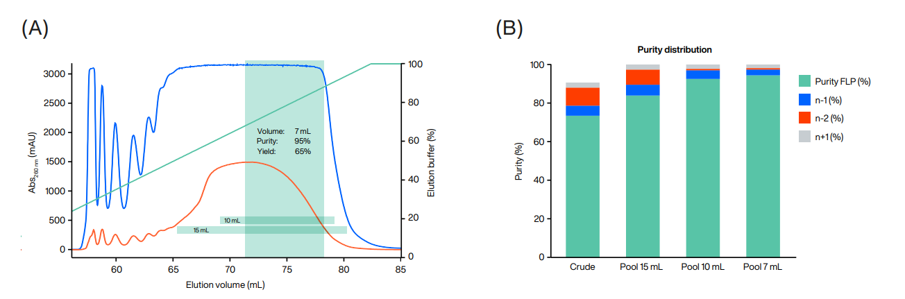PS ON elution pattern on AIEX