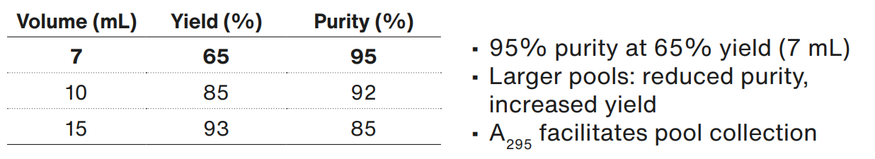 volume yield purty table