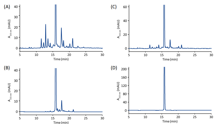 RPC analyses of purified pools from the optimized three-step purification
